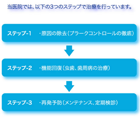 宇田川歯科医院　治療の３ステップ